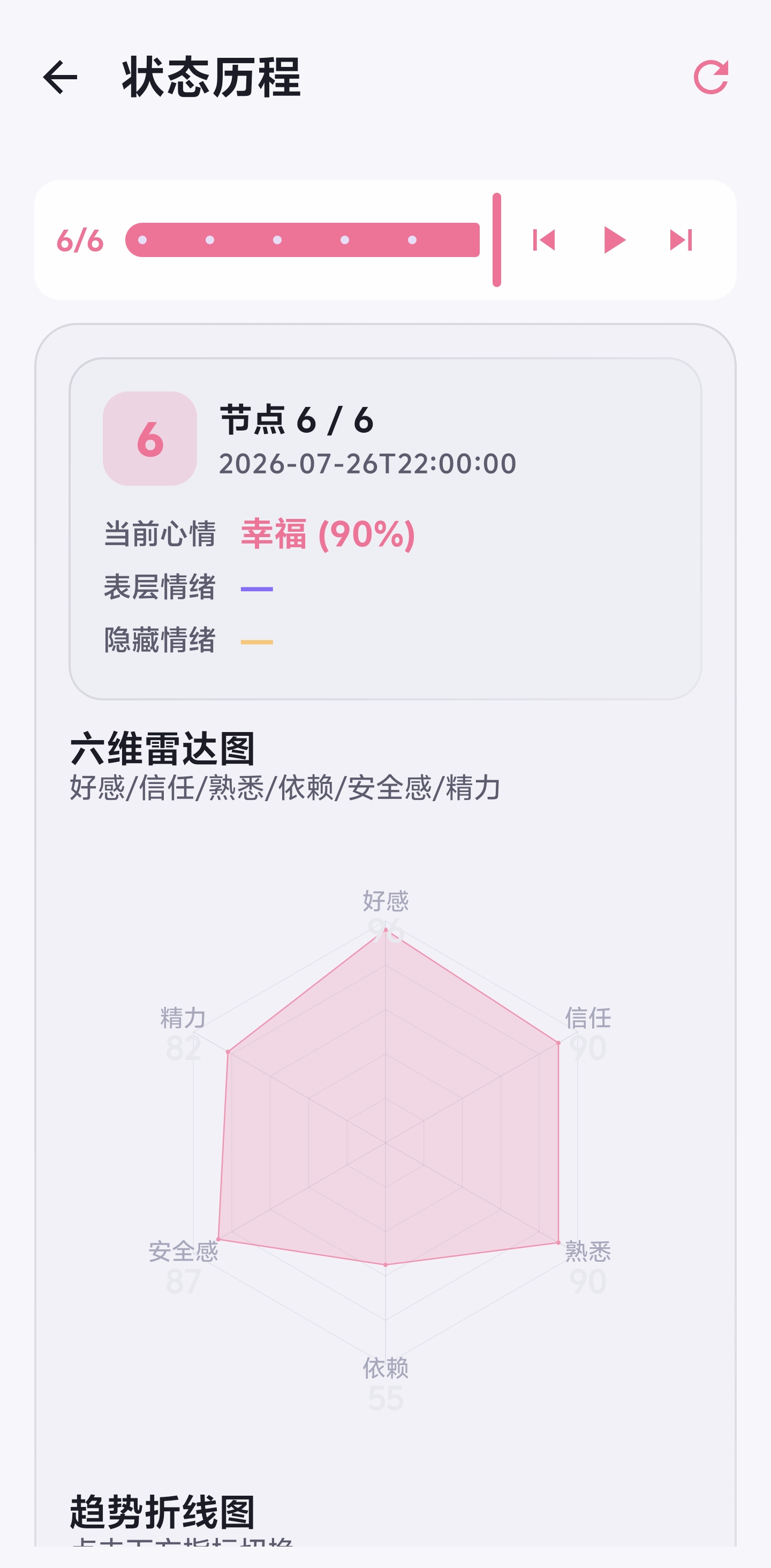 Nekobot 角色状态历程雷达图